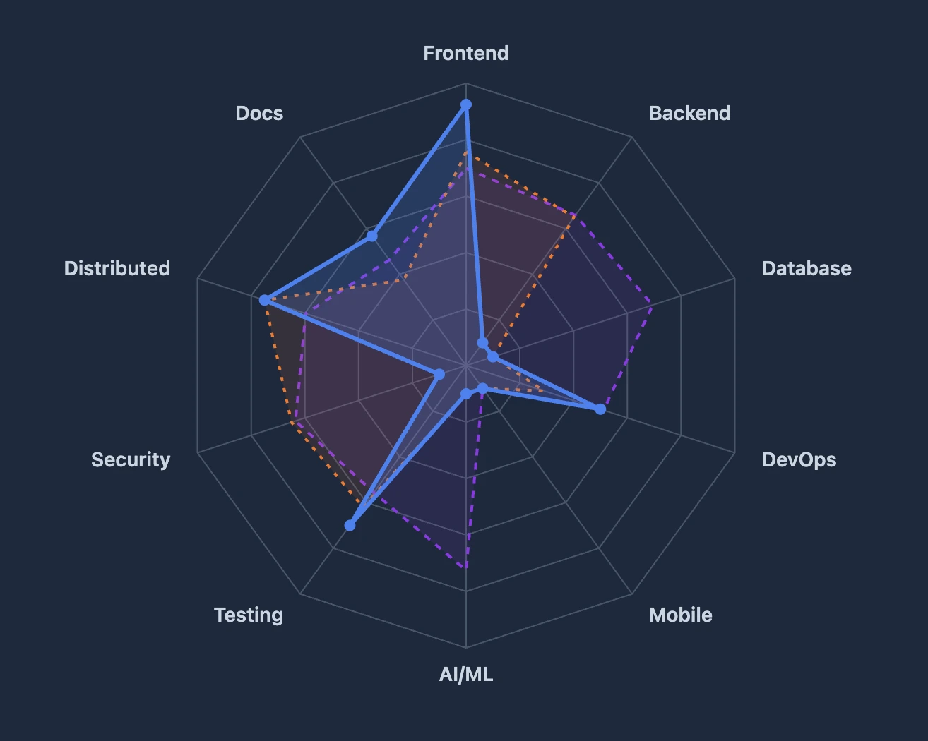 Skill Radar Chart